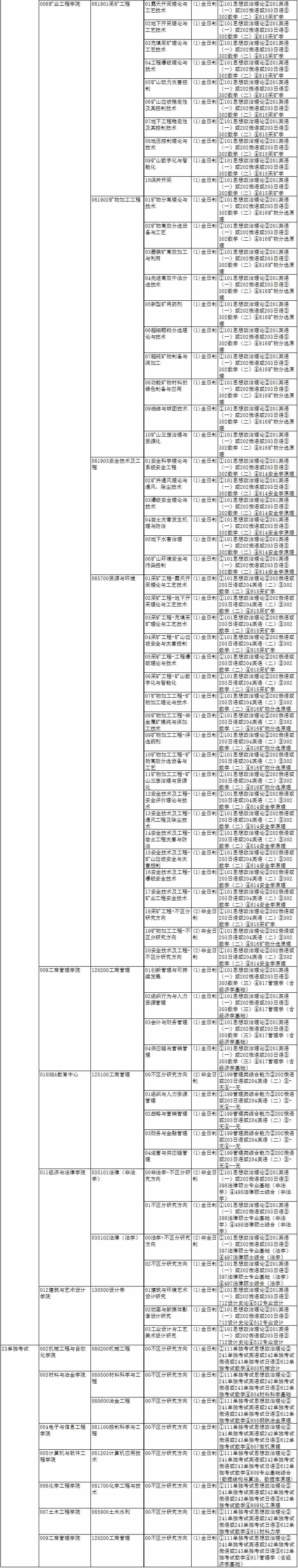 2022辽宁科技大学研究生招生专业目录