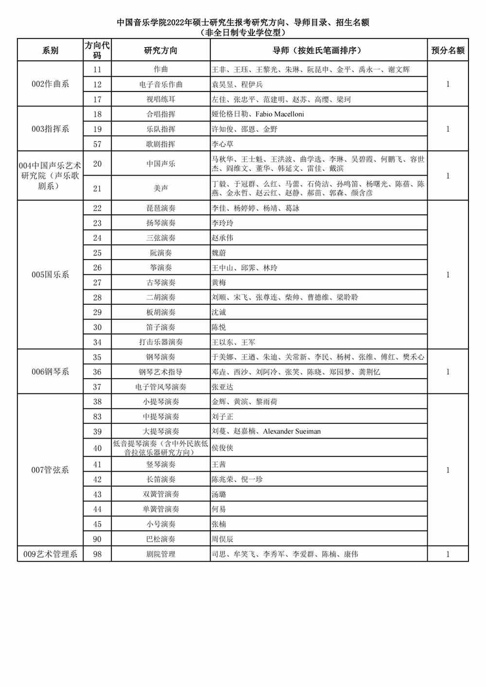 2022中国音乐学院研究生招生专业目录