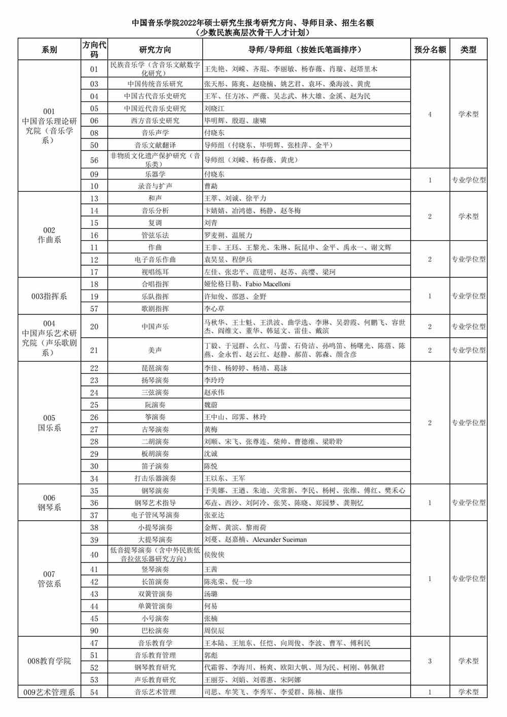 2022中国音乐学院研究生招生专业目录