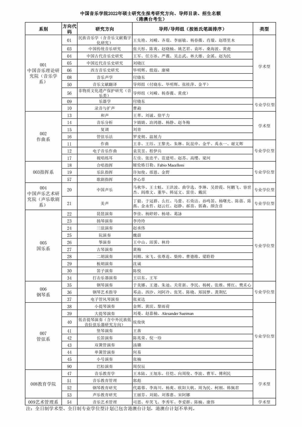 2022中国音乐学院研究生招生专业目录