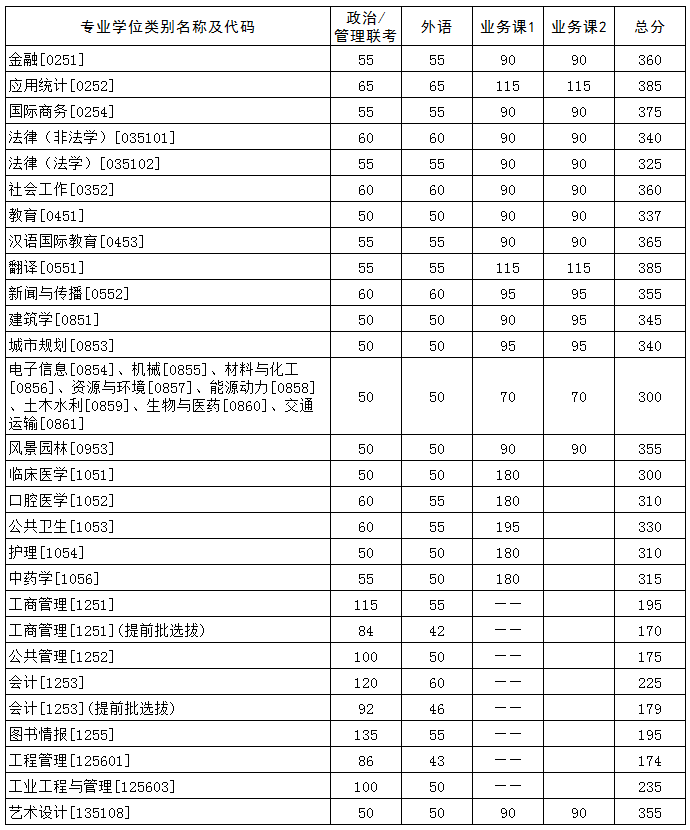 2021华中科技大学考研分数线