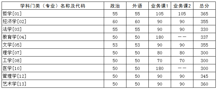 2021华中科技大学考研分数线