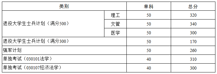 2021华中科技大学考研分数线