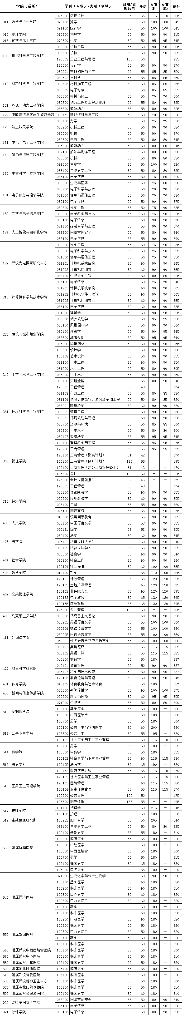 2021华中科技大学考研分数线