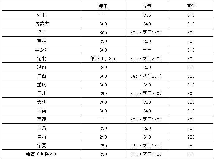 2021华中科技大学考研分数线