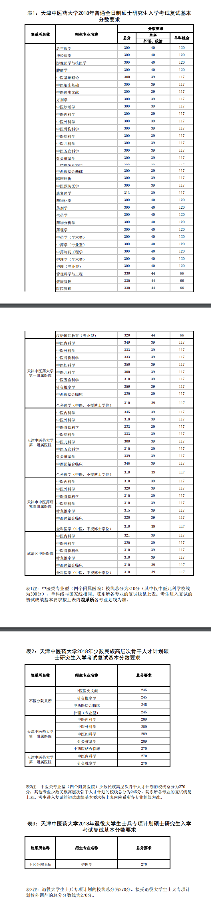 2021天津中医药大学研究生分数线一览表（含2019-2020历年复试）