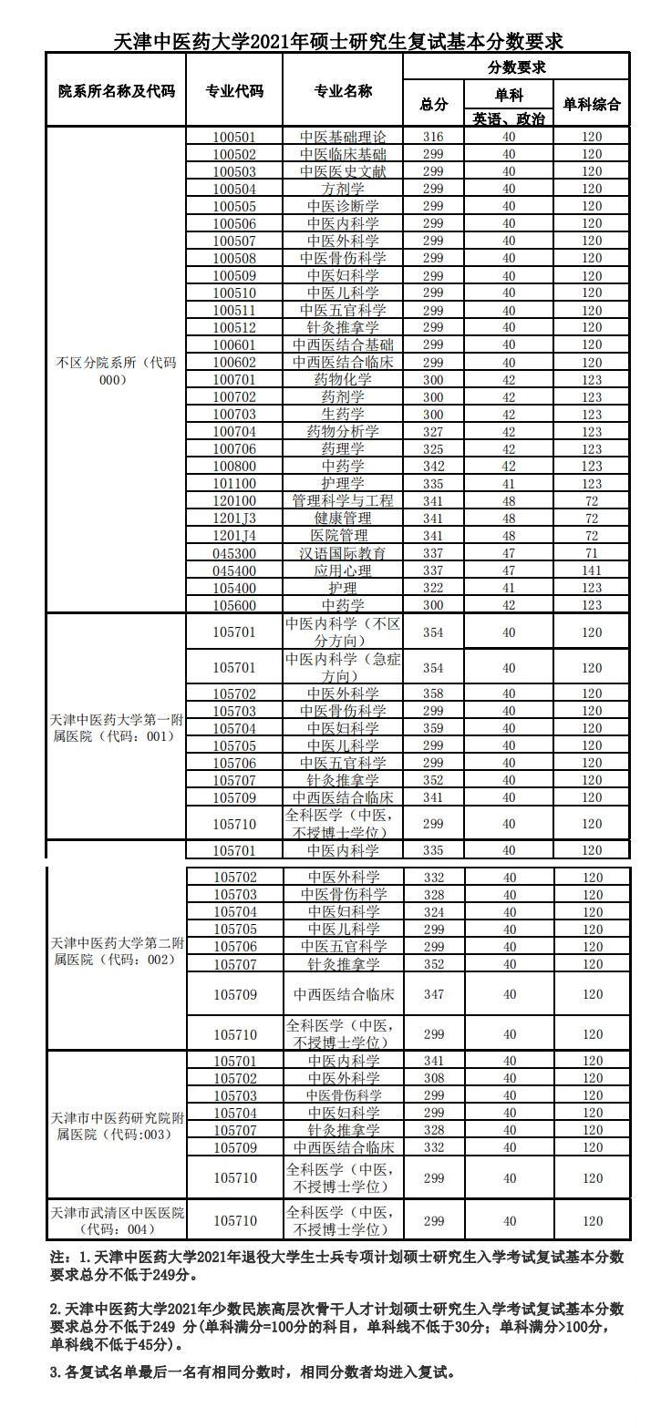 2021天津中医药大学研究生分数线一览表（含2019-2020历年复试）