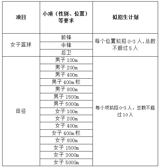 天津财经大学2022年高水平运动队招生简章