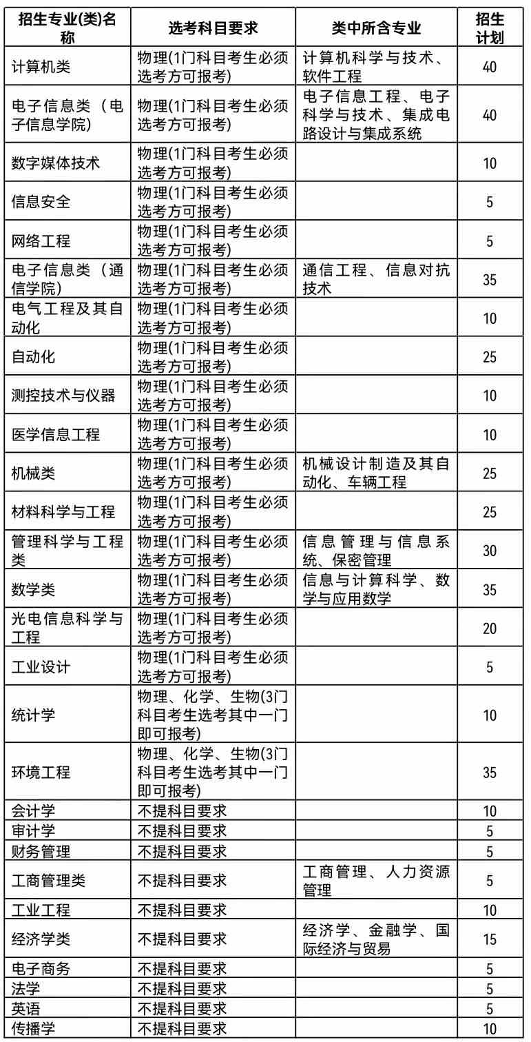 杭州电子科技大学2022年三位一体综合评价招生简章