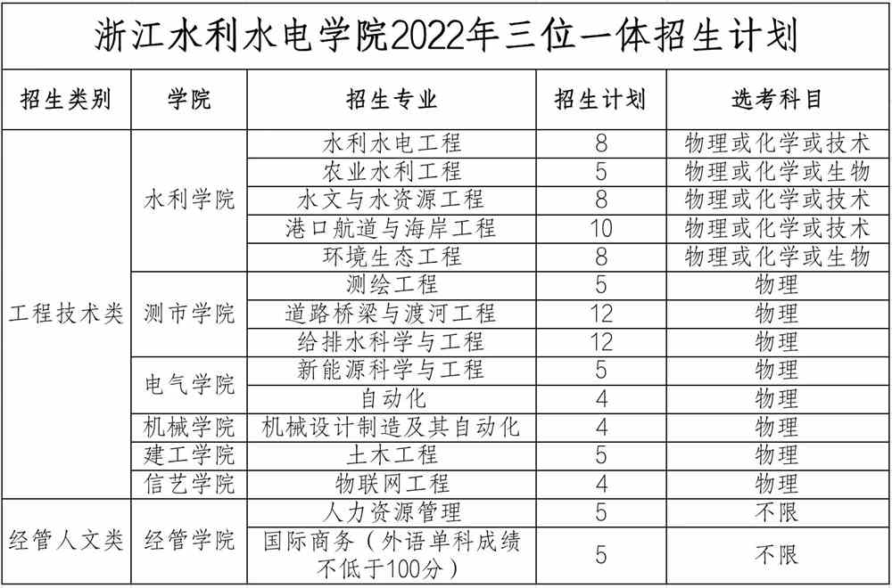 浙江水利水电学院2022年三位一体综合评价招生简章