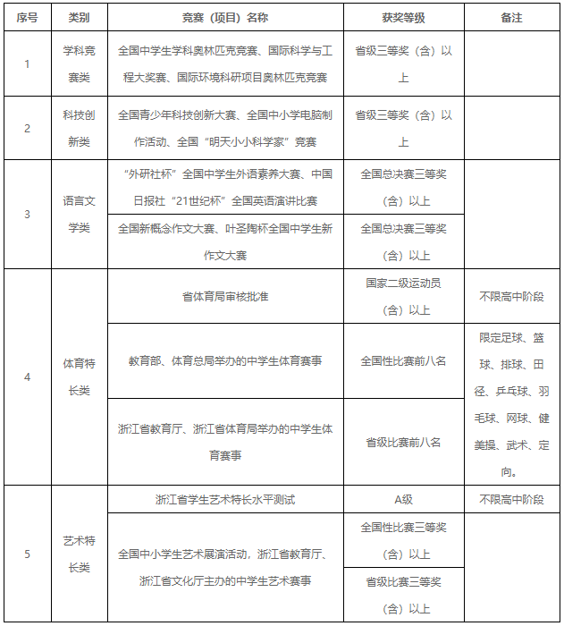 宁波财经学院2022年三位一体综合评价招生简章