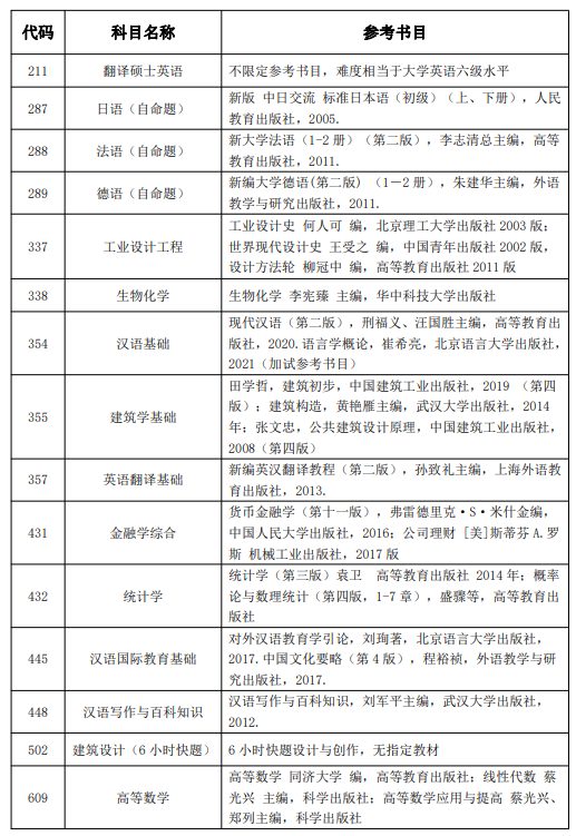 2022湖北工业大学考研参考书目