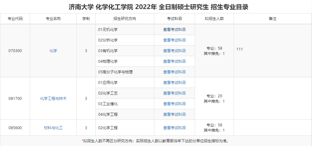 2022济南大学研究生招生专业目录
