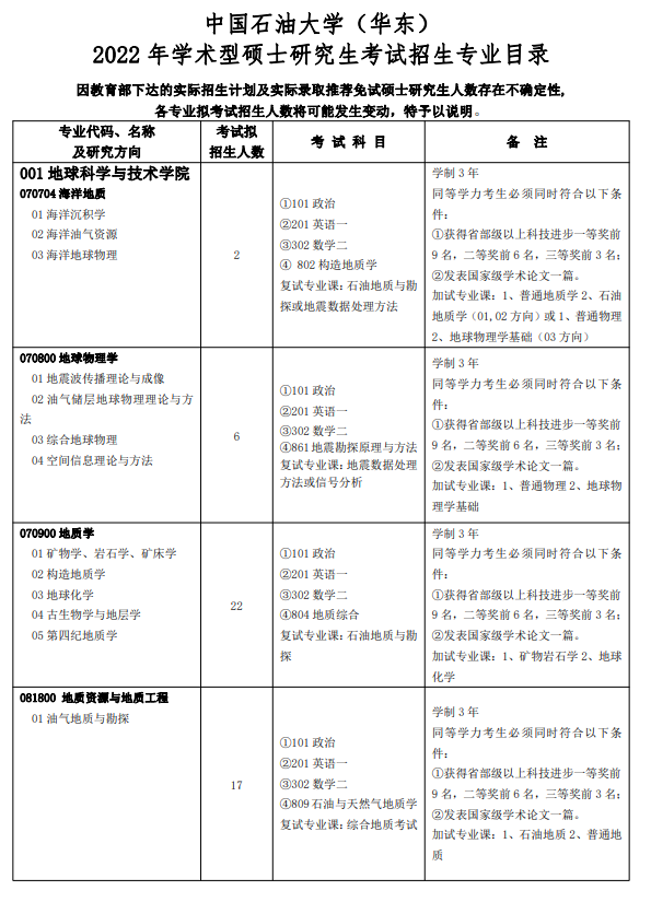 2022中国石油大学（华东）研究生招生专业目录