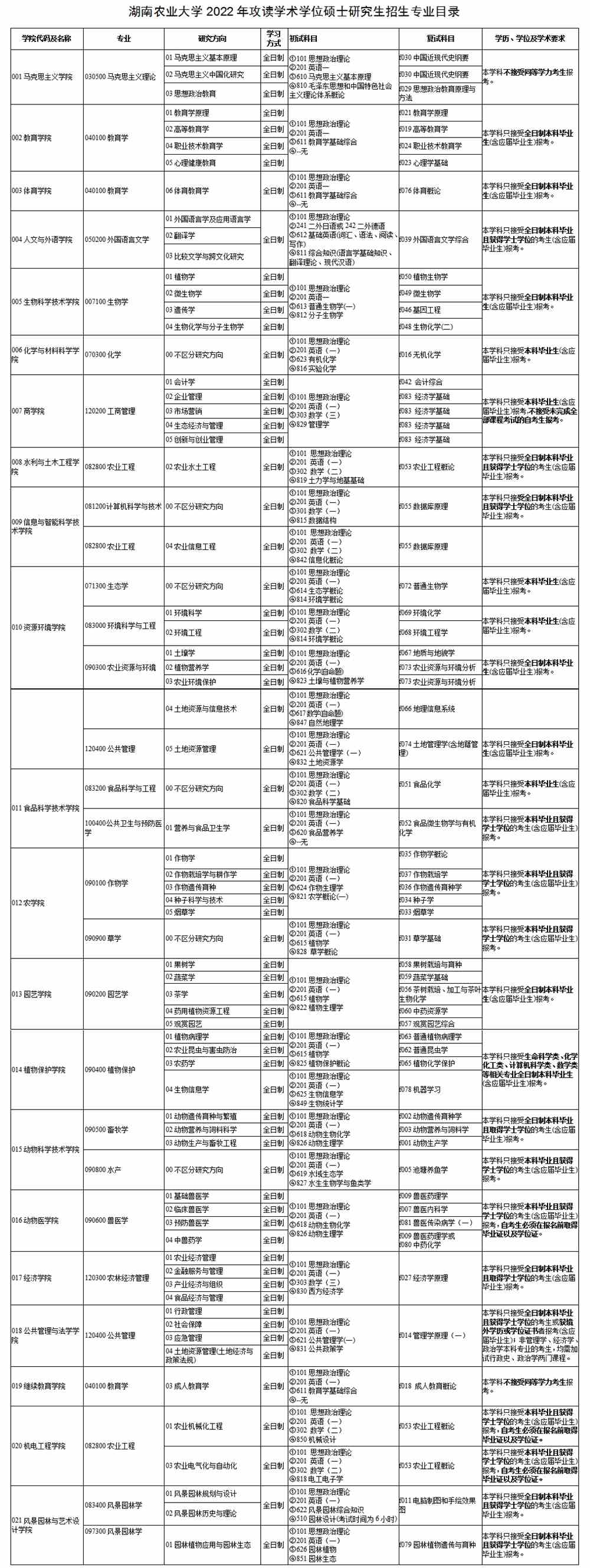 2022湖南农业大学研究生招生专业目录