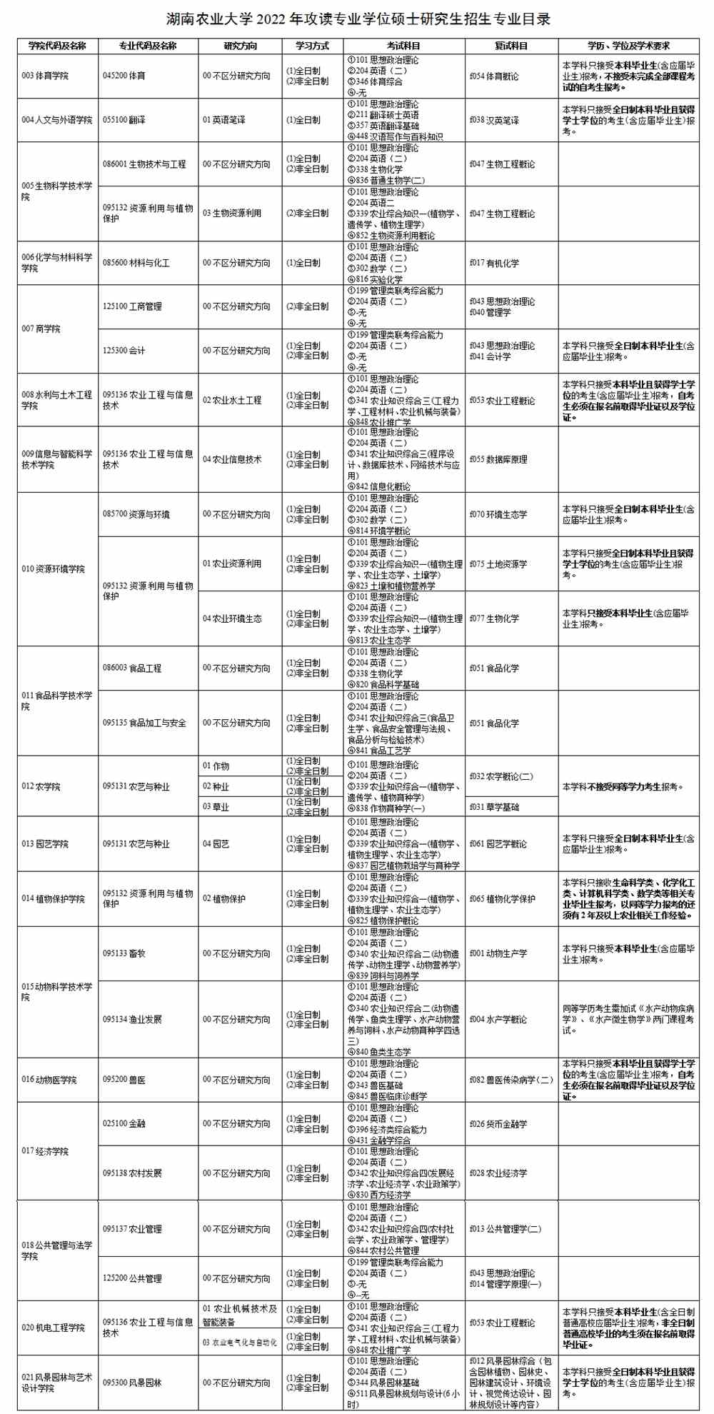 2022湖南农业大学研究生招生专业目录
