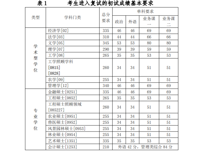 2021河北农业大学研究生分数线一览表（含2019-2020历年复试）