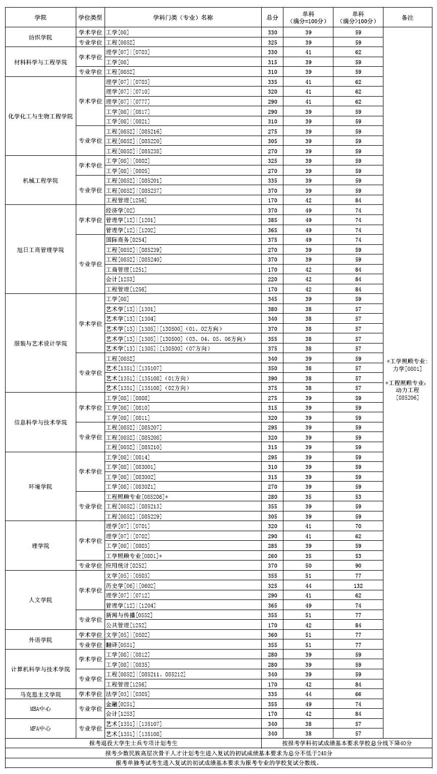 2021东华大学研究生分数线一览表（含2019-2020历年复试）