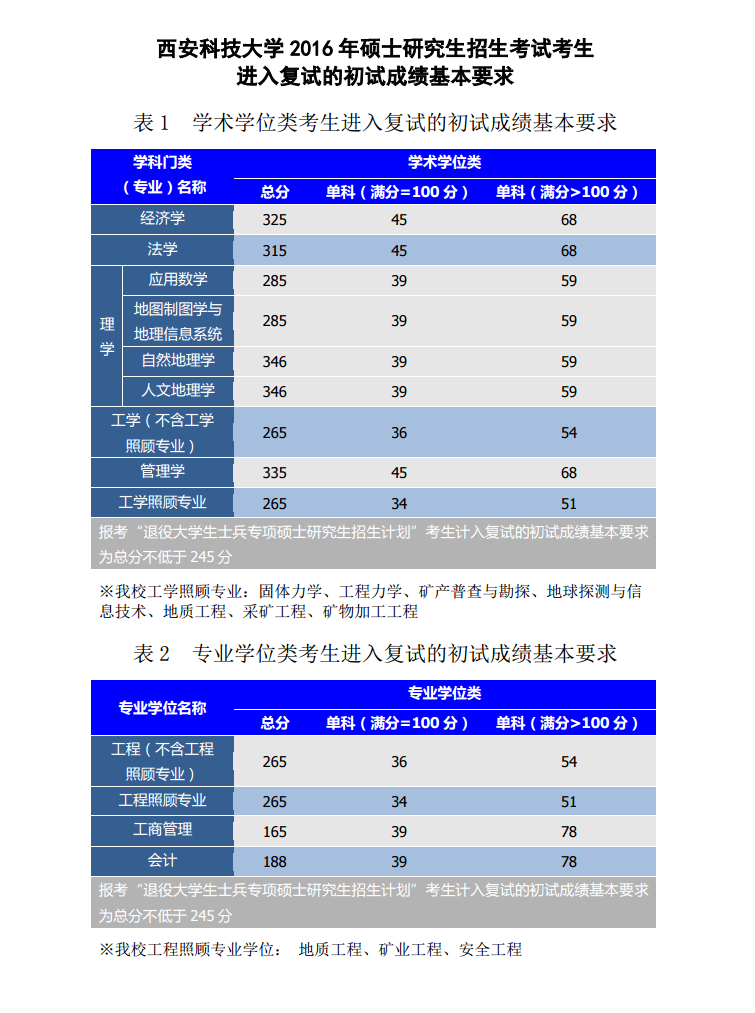 2021西安科技大学研究生分数线一览表（含2019-2020历年复试）