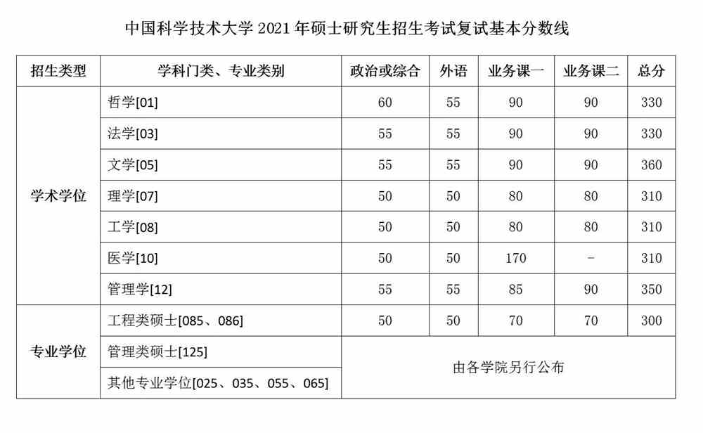 2021中国科学技术大学研究生分数线一览表（含2019-2020历年复试）