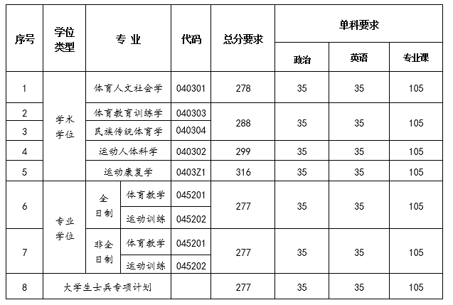 2021南京体育学院研究生分数线一览表（含2019-2020历年复试）