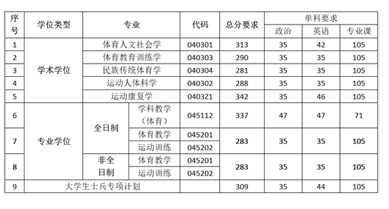 2021南京体育学院研究生分数线一览表（含2019-2020历年复试）