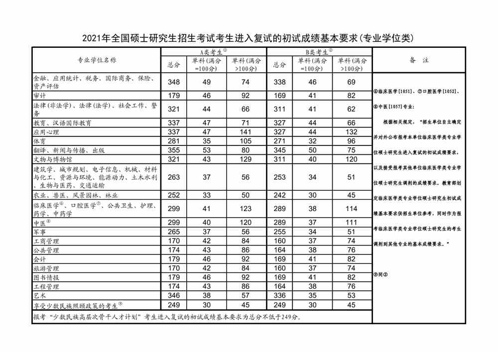 2021西安科技大学考研分数线