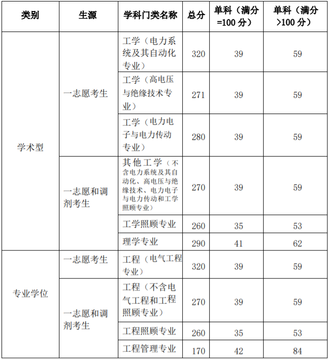 2021上海电力大学研究生分数线一览表（含2019-2020历年复试）
