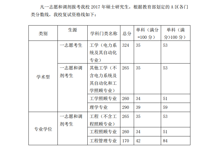 2021上海电力大学研究生分数线一览表（含2019-2020历年复试）