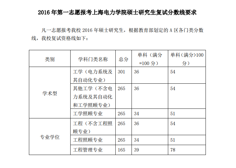 2021上海电力大学研究生分数线一览表（含2019-2020历年复试）