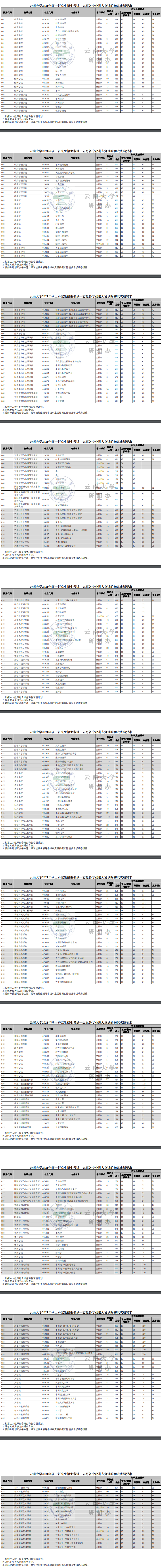 2021云南大学考研分数线