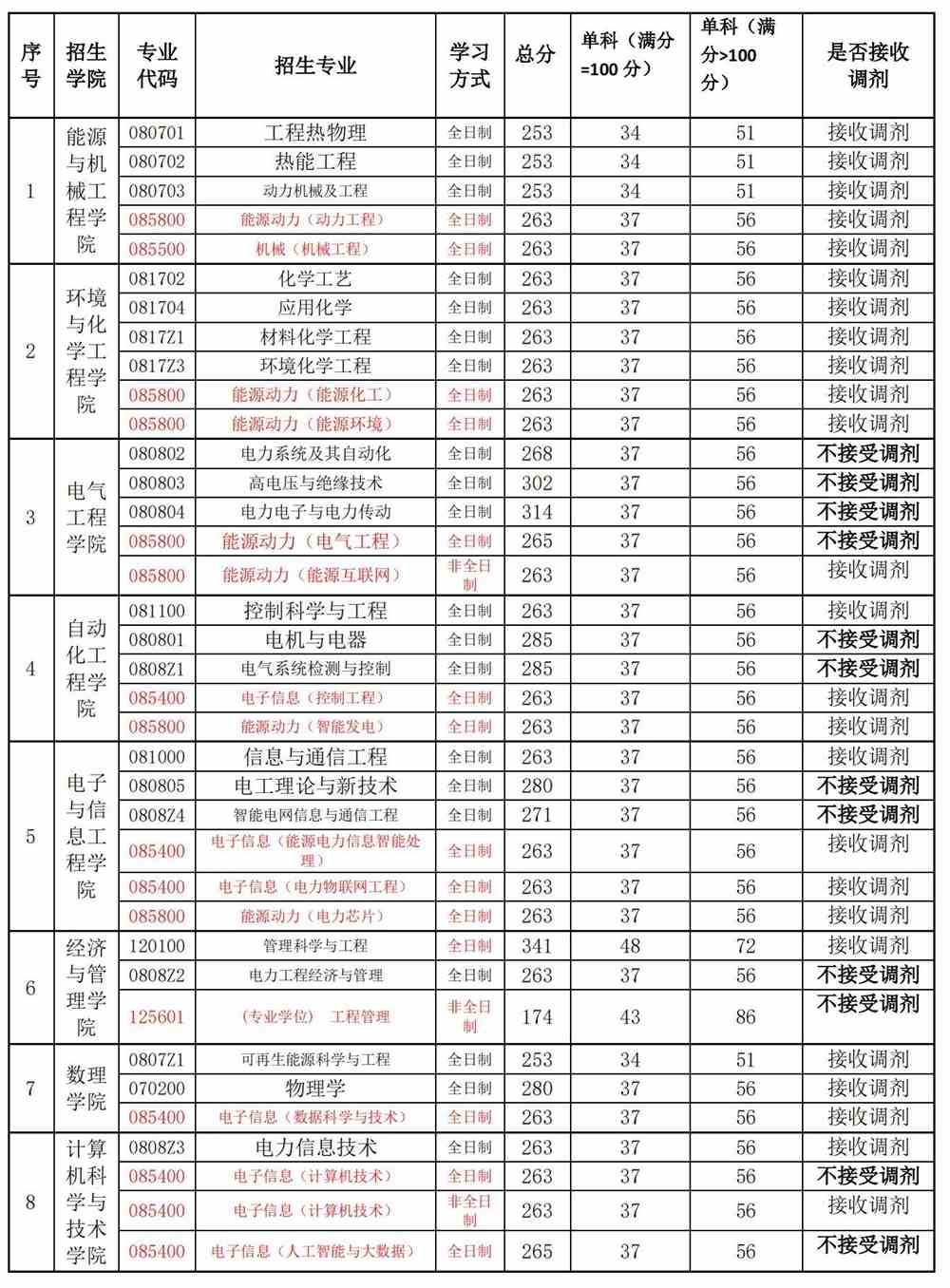 2021上海电力大学考研分数线