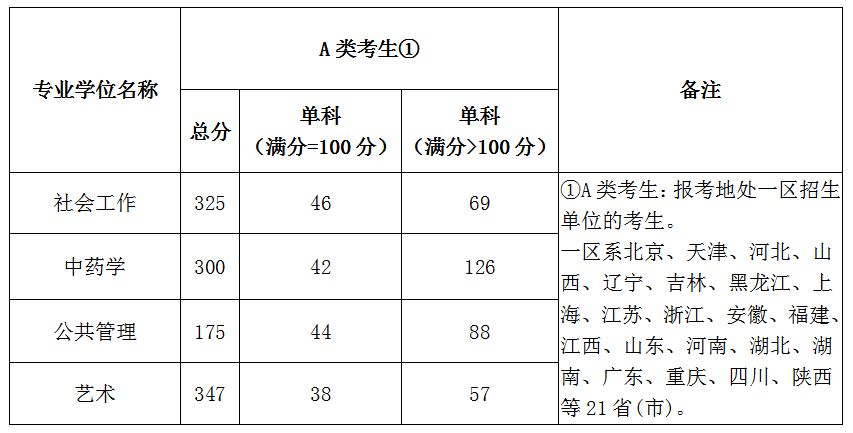 2021北京城市学院研究生分数线一览表（含2019-2020历年复试）
