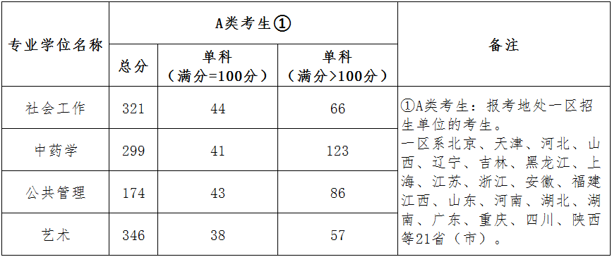 2021北京城市学院研究生分数线一览表（含2019-2020历年复试）