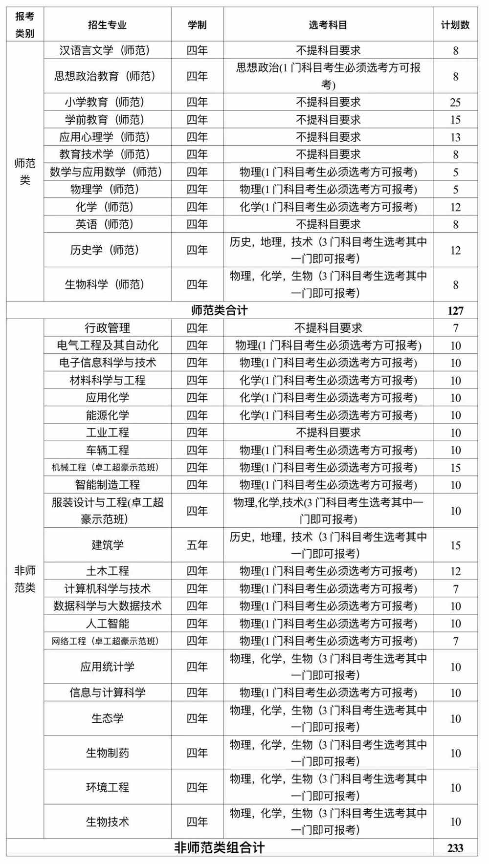 温州大学2022年三位一体综合评价招生简章