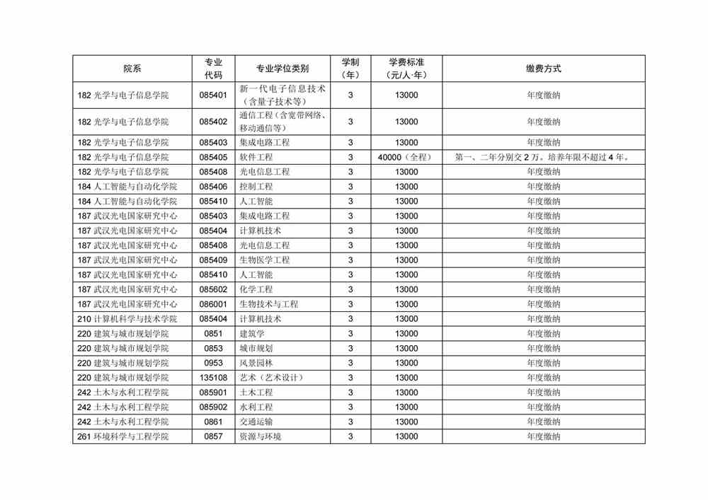 2022华中科技大学研究生学费多少钱一年-各专业收费标准