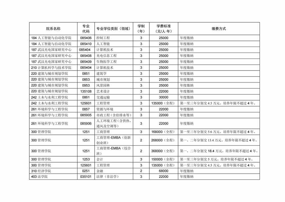 2022华中科技大学研究生学费多少钱一年-各专业收费标准