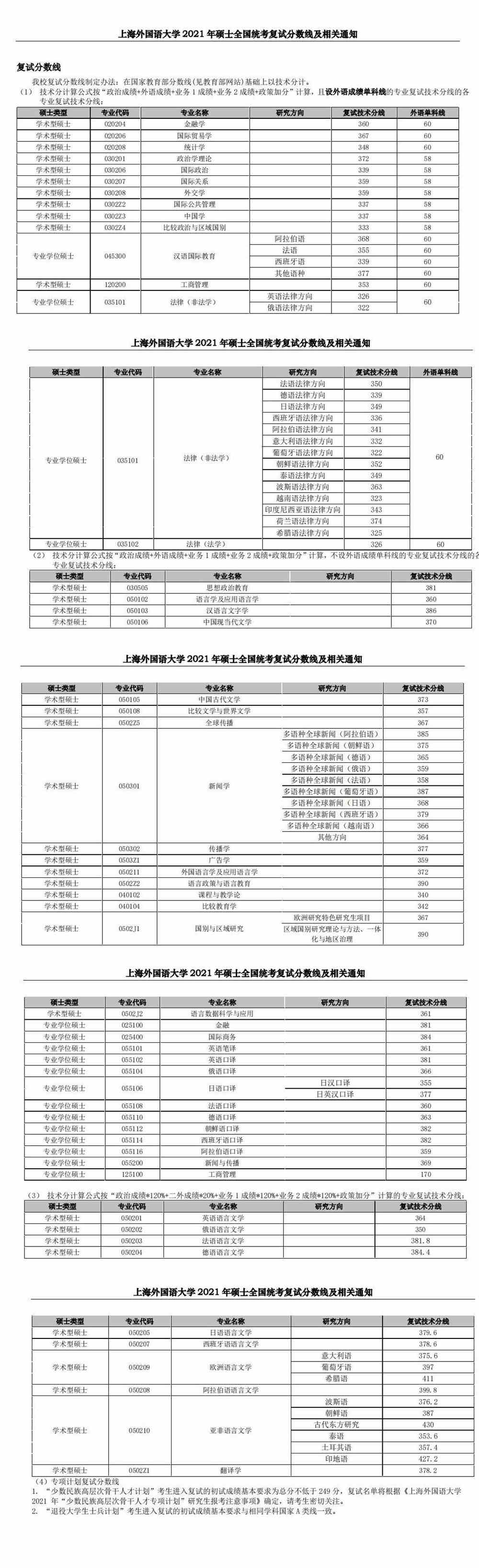 2021上海外国语大学考研分数线