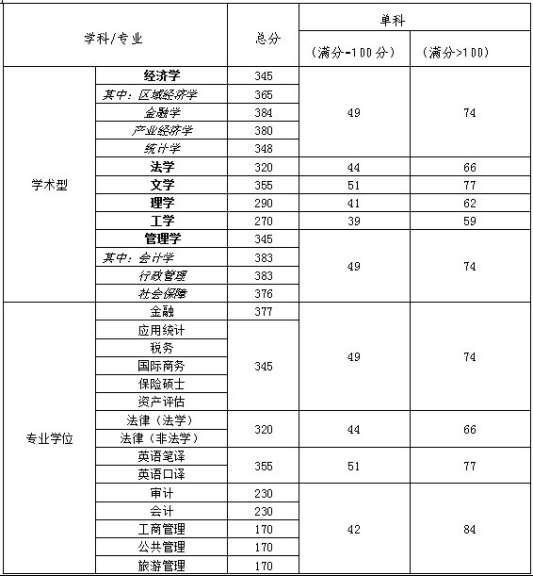 2021天津财经大学研究生分数线一览表（含2019-2020历年复试）
