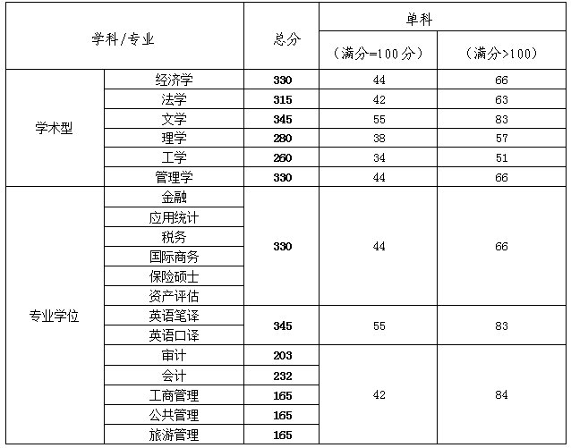 2021天津财经大学研究生分数线一览表（含2019-2020历年复试）