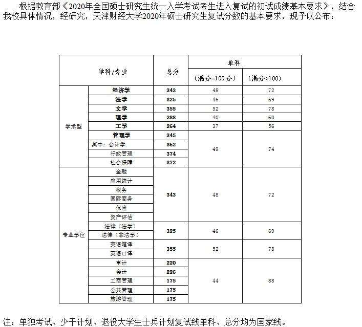 2021天津财经大学研究生分数线一览表（含2019-2020历年复试）