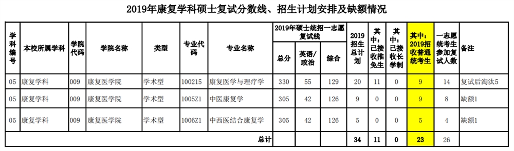 2021福建中医药大学研究生分数线一览表（含2019-2020历年复试）