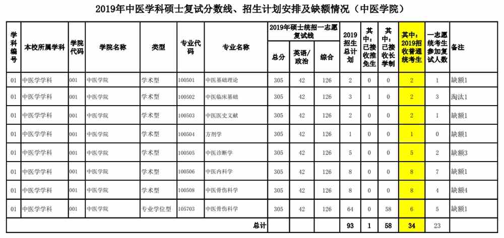 2021福建中医药大学研究生分数线一览表（含2019-2020历年复试）