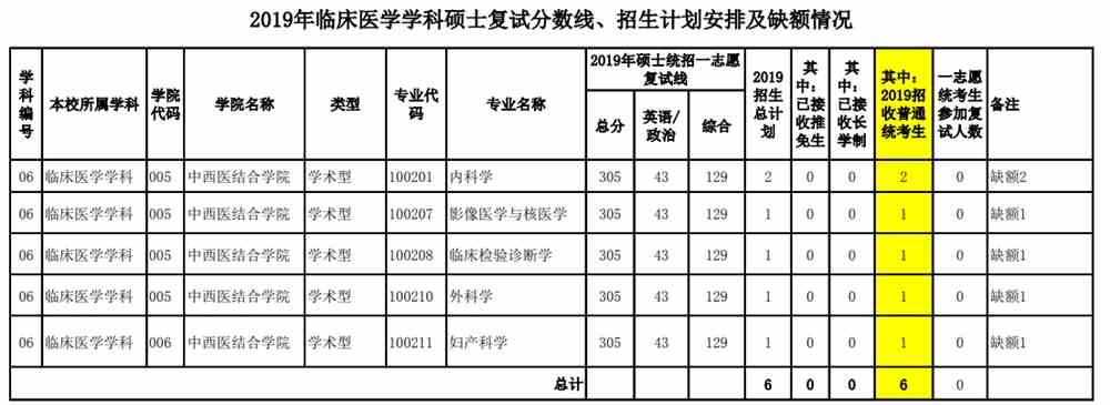 2021福建中医药大学研究生分数线一览表（含2019-2020历年复试）
