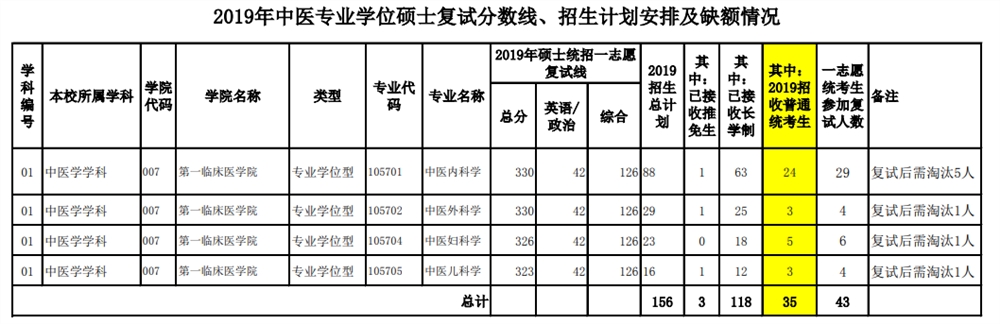 2021福建中医药大学研究生分数线一览表（含2019-2020历年复试）