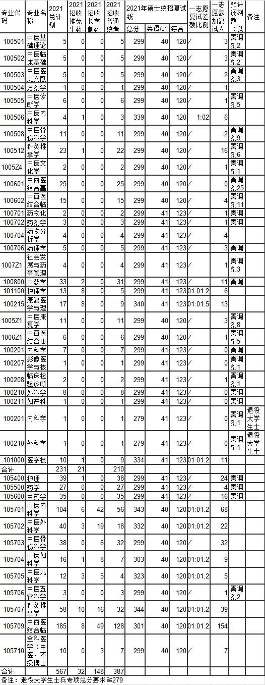 2021福建中医药大学研究生分数线一览表（含2019-2020历年复试）
