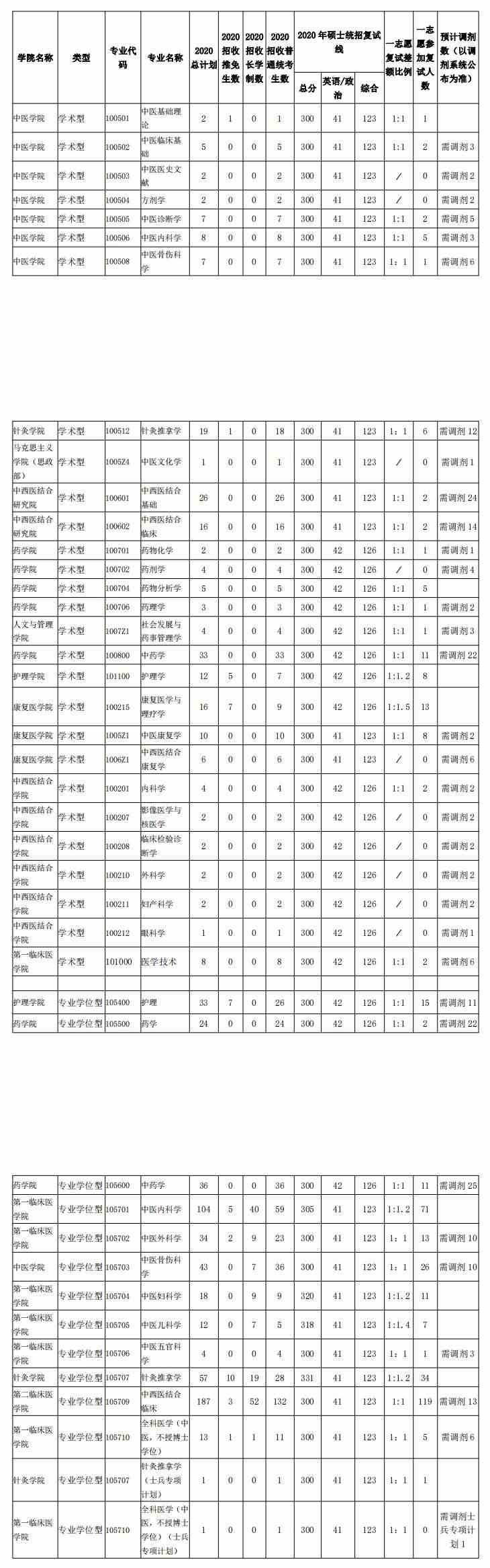 2021福建中医药大学研究生分数线一览表（含2019-2020历年复试）