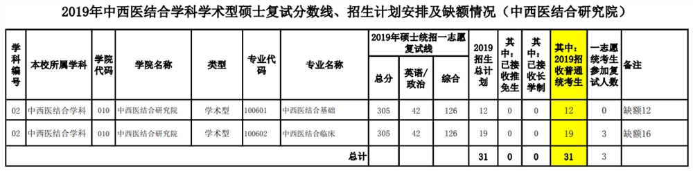 2021福建中医药大学研究生分数线一览表（含2019-2020历年复试）