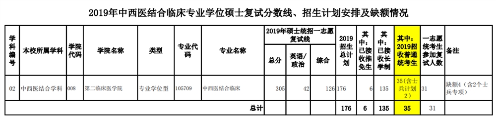 2021福建中医药大学研究生分数线一览表（含2019-2020历年复试）