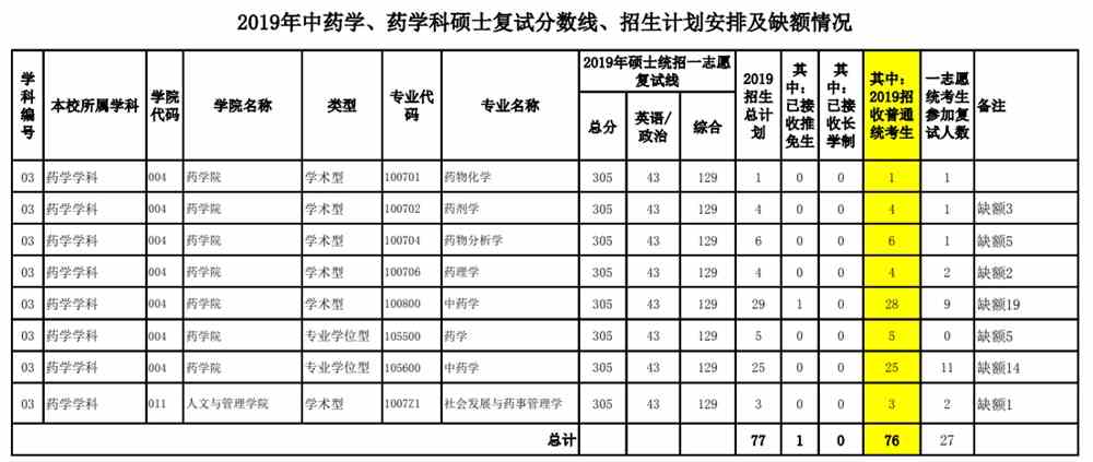 2021福建中医药大学研究生分数线一览表（含2019-2020历年复试）